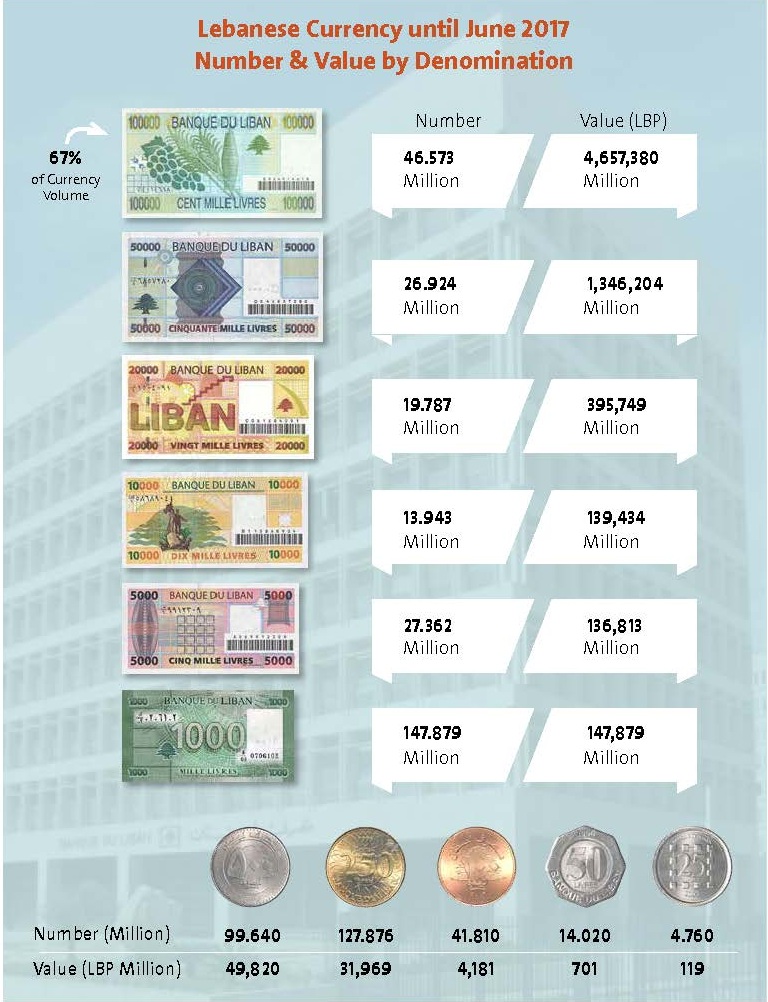The Monthly Magazine Lebanese Currency From 14,000 billion in 1996 to